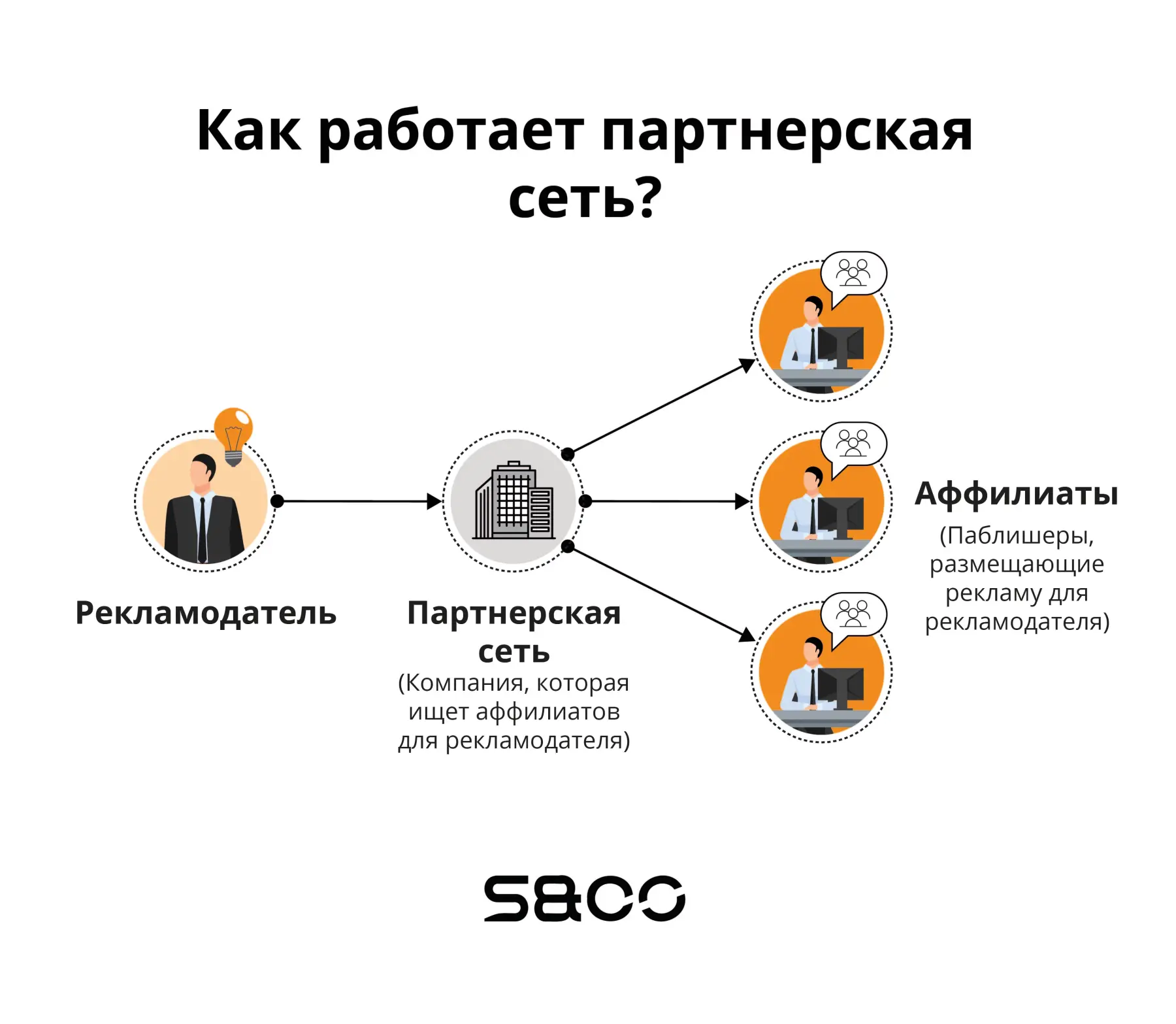 Принцип работы партнерской сети